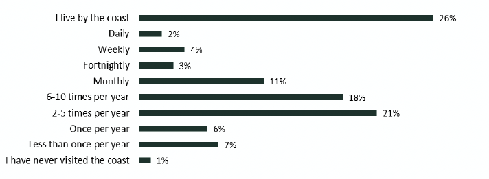 is a bar chart showing how respondents answered the question “Approximately how often do you visit the coast in a typical year?”. Respondents were given 10 options to choose from ranging from ‘I live by the coast’, ‘daily’ and ‘I have never visited the coast. These are presented on the left hand side. Scottish residents (coastal and non-coastal) were asked this question.
