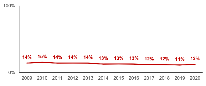 Percentage of children living in households where no adult is in paid employment. Data for 2020, 12%

