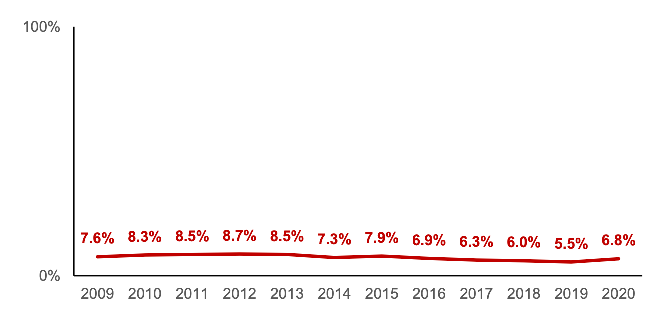 Percentage of parents who are in work but would prefer to work more hours for the same rate of pay. Data for 2020, 6.8%
