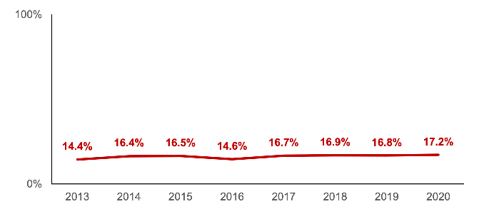 Percentage of employed working age (16-64) parents with degrees who are in low or medium skilled occupations. Data for 2020, 17.2%
