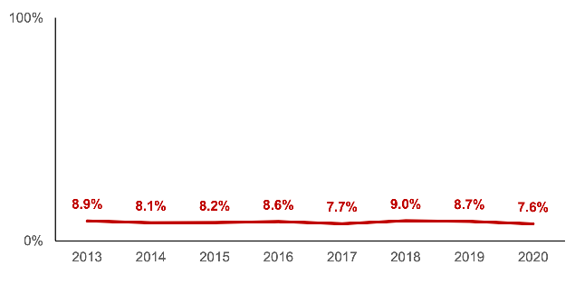 Percentage of parents with no or low qualifications. Data for 2020, 7.6%
