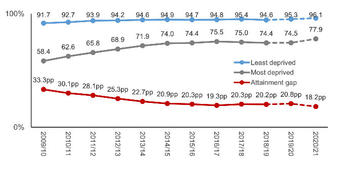 Percentage points gap between the 20% least deprived Scottish Index of Multiple Deprivation (SIMD) areas and the 20% most deprived areas in the percentage of school-leavers who have achieved Scottish Credit and Qualifications Framework Level 5 or better. Data for 2020/21. 96.1% for least deprived. 77.9% for most deprived. 18.2 percentage points in the attainment gap. 
