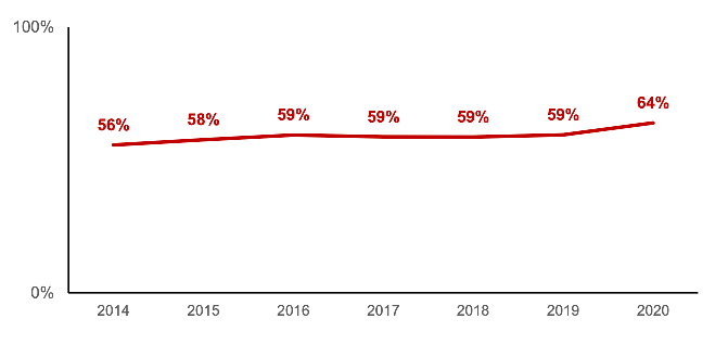 Percentage of children’s day care places that are in settings that operate during the school holidays. Data for 2020, 64%.
