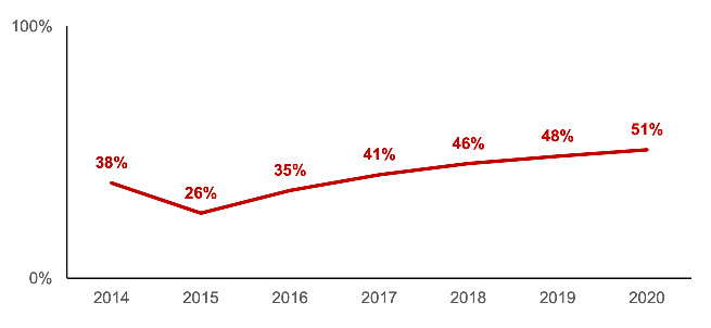 Percentage of children's day care places that are in settings that are open before, during and after school hours. Data for 2020, 51%
