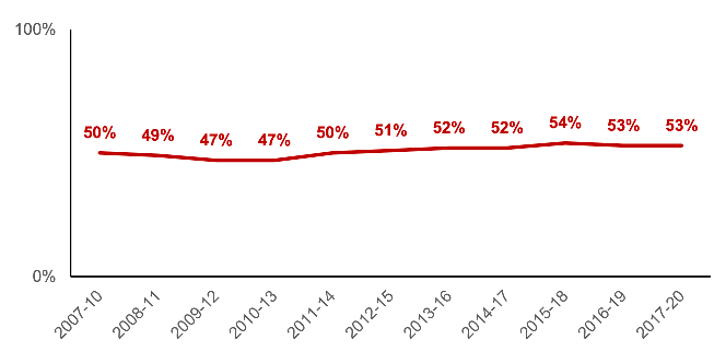 Income from social security going to low income households (bottom three income deciles) with children, as a proportion of income from social security going to all households with children. Data for 2017-20, 53%