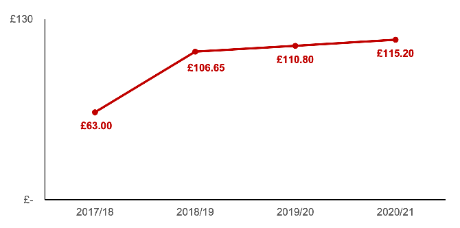 Real terms value of school clothing grant – average value across Scottish local authorities. Data for 2020/21, £115.20