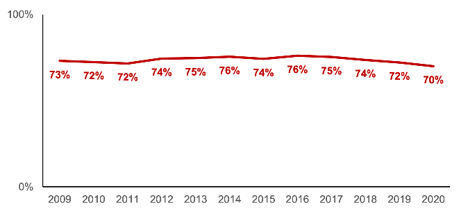 Percentage of children registered for Free School Meals (including all primary 1 to primary 3 pupils registered under the universal provision) who took a free school meal on the day of the survey. Data for 2020, 70%