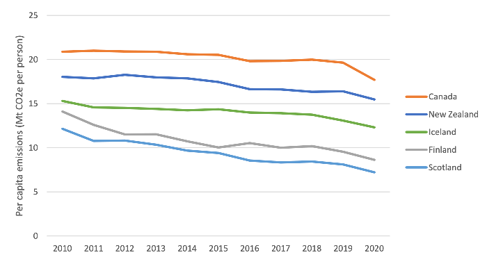 Figure 2 shows greenhouse gas emissions per capita.