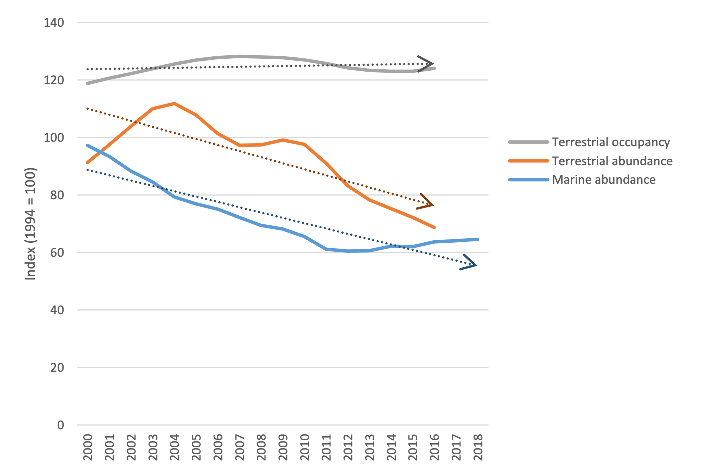 Figure 3 shows the three metrics that compose Scotland's biodiversity index.