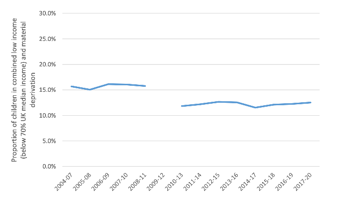 Figure 5 shows the proportion of children in combined material deprivation and low income after housing costs has remained broadly stable over the period.