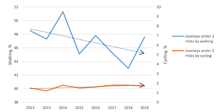 Figure 6 shows the proportion of short journeys taken by walking or cycling.
