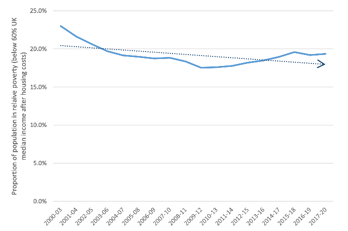 Figure 8 shows the percentage of individuals living in private households with an equivalised income of less than 60% of the UK median after housing costs.