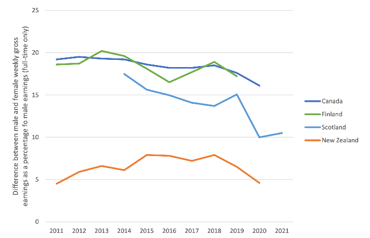 Figure 9 shows the gender pay gap for full-time employees median gross weekly earnings in Scotland narrowing over the period from 2014 to 2021 overall, despite a slight increase from 10.0% in 2020 to 10.5% in 2021.