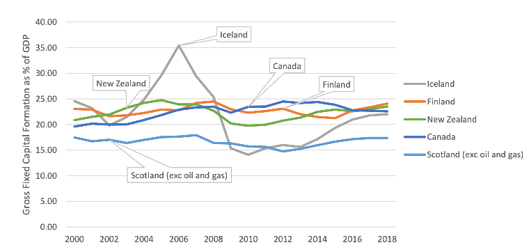 Figure 11 shows investment measured by Gross Fixed Capital Formation (onshore) as a percentage of GDP.