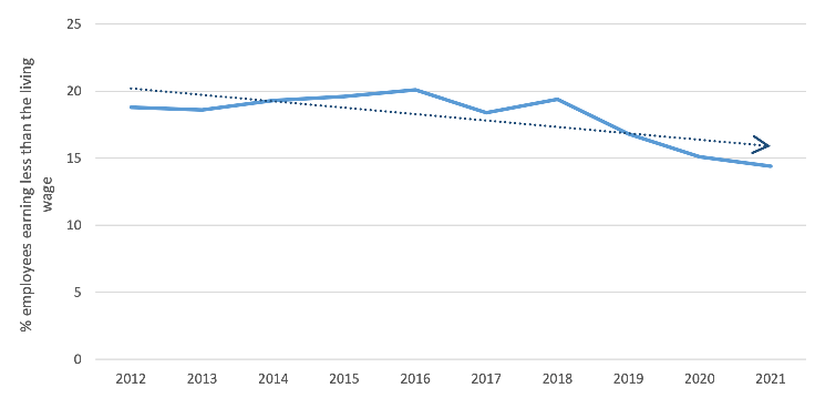 Figure 12 shows the proportion of employees aged 18 and over earning less than the living wage.