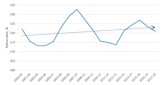 Figure 13 shows income inequality in Scotland as measured by the Palma ratio (the total income of the top ten percent of the population divided by the total income of the bottom forty percent of the population (written as a percentage).