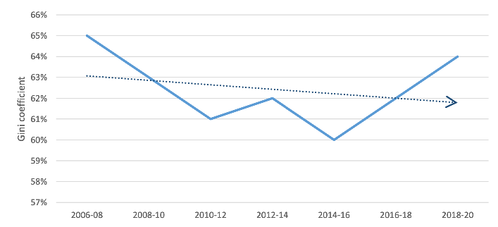 Figure 14 shows the Gini coefficient of wealth in Scotland.