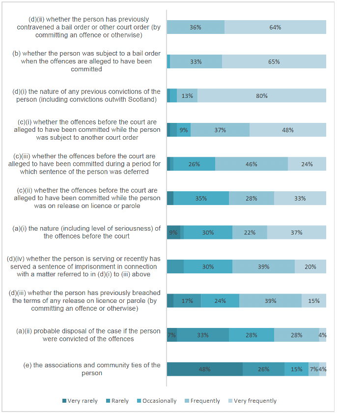 Bar chart showing frequency with which material considerations appear as the main feature in decisions to oppose bail in summary cases. Results described in body of report.