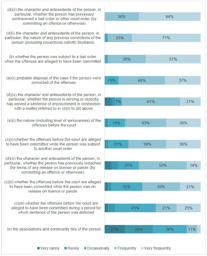 Bar chart showing frequency with which material considerations appear as the main feature in decisions to refuse bail in summary cases. Results described in body of report.