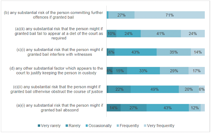 Bar chart showing frequency with which grounds appear as the main feature in decisions to oppose bail in solemn cases. Results described in body of report.