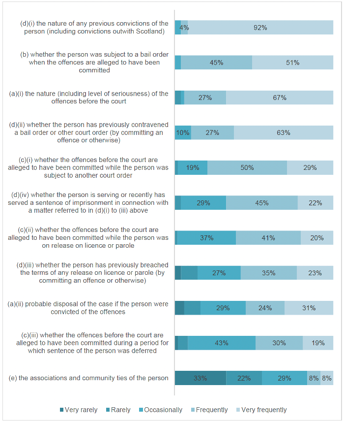 Bar chart showing frequency with which material considerations appear as the main feature in decisions to oppose bail in solemn cases. Results described in body of report.