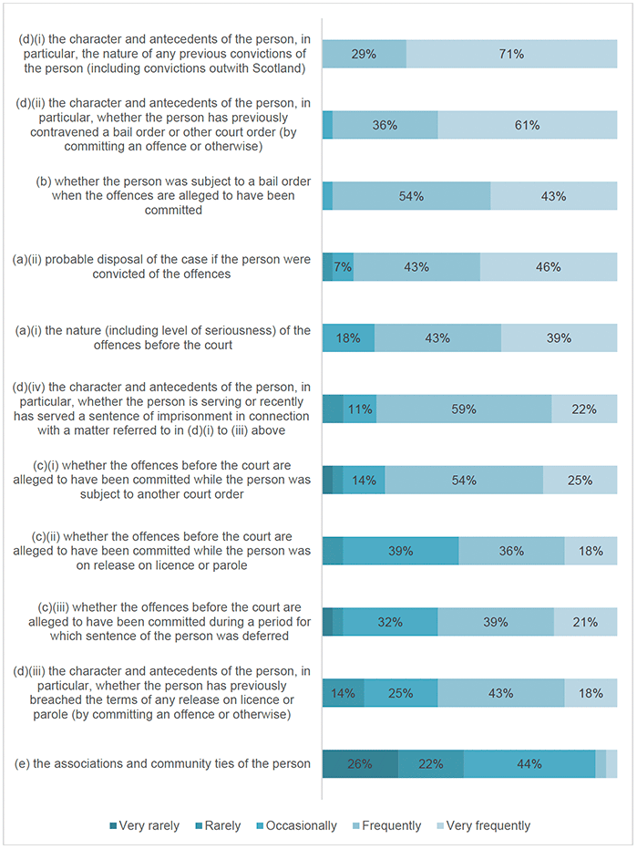 Bar chart showing frequency with which material considerations appear as the main feature in decisions to refuse bail in solemn cases. Results described in body of report.