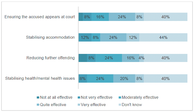 Bar chart showing perceived effectiveness of bail supervision services and support in addressing a range of factors. Results described in body of report.