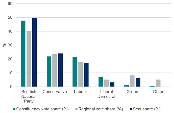 Bar chart showing the results of the most recent Scottish Parliament election, and highlighting that the proportion of seats won more closely reflects the proportion of votes cast for each party