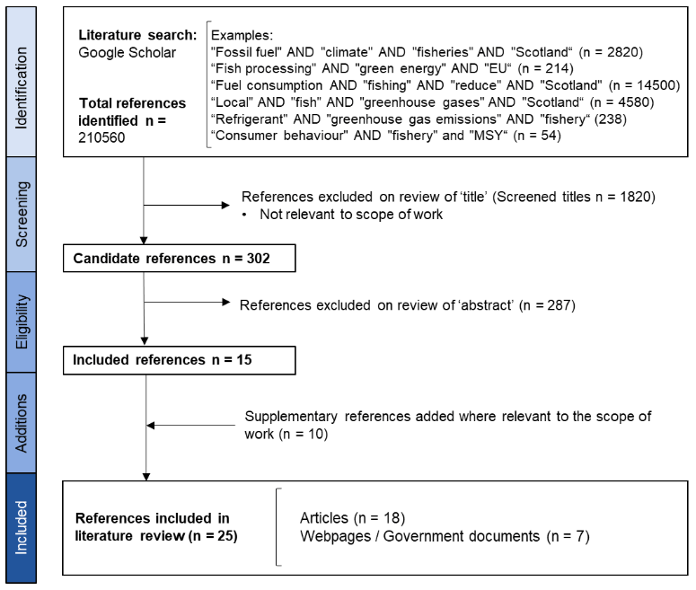 Flow diagram of the literature search and selection process.