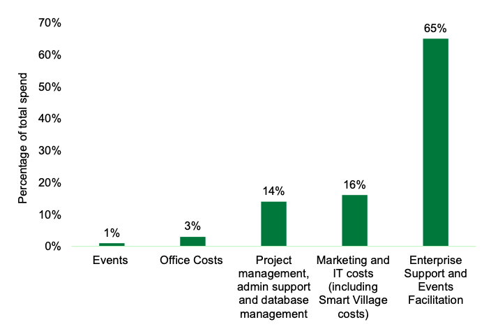 Bar graph showing majority of funding was spent on Enterprise Support and Events Facilitation