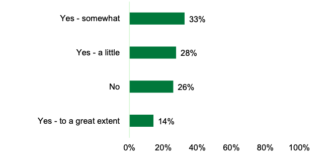 Bar chart showing that 75% of respondents thought that the intervention had increased their digital skills