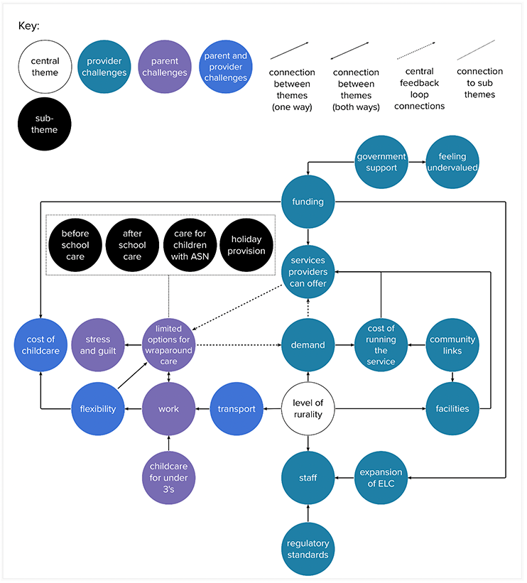 A flow diagram depicts the relationship between provider and parent challenges. Black arrows show the one or two-connections between the challenges and themes. 