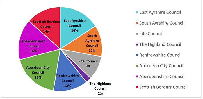 Pie chart showing proportion of respondents by local authority