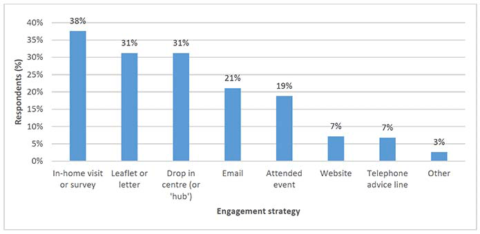 Bar chart showing proportion of respondents that recalled receiving advice from Energy Efficient Scotland by engagement strategy