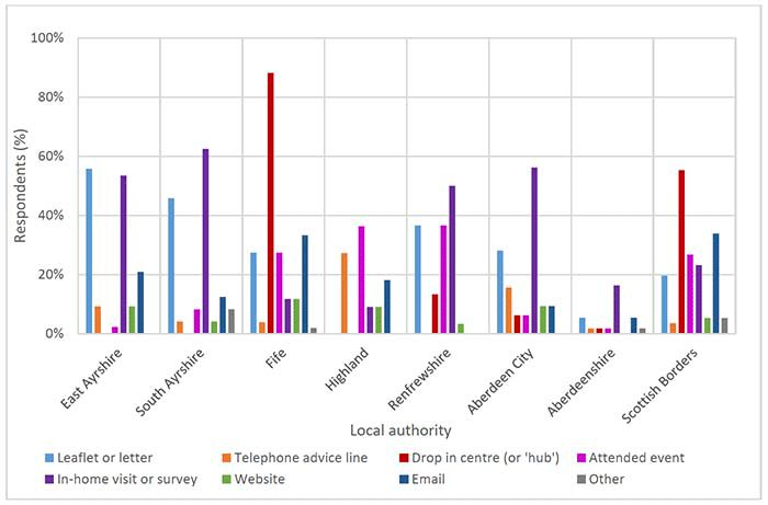 Bar chart showing the engagement strategies respondents recalled receiving advice from by local authority