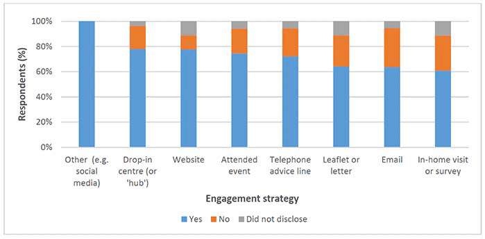Compound bar chart showing whether respondents installed or planned any measures to improve their home's energy efficiency following advice from Energy Efficient Scotland (by engagement strategy)