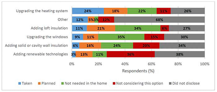 Compound bar chart showing actions taken or planned by respondents as a result of Energy Efficient Scotland advice