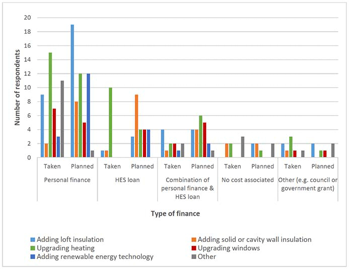 Bar chart showing the energy efficiency measures taken or planned (by type of finance)
