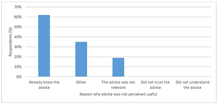 Bar chart showing the reasons why respondents did not find the advice received from Energy Efficient Scotland useful