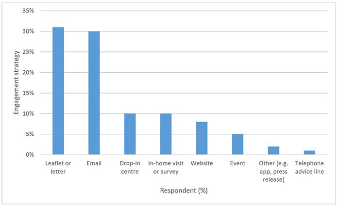 Bar chart showing Respondents' preferred engagement strategy of future government-run energy efficiency schemes
