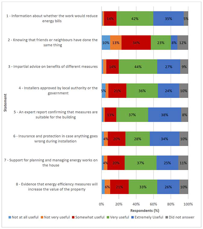 Compound bar chart showing respondents ranking on what they would find useful when deciding about energy efficiency improvements