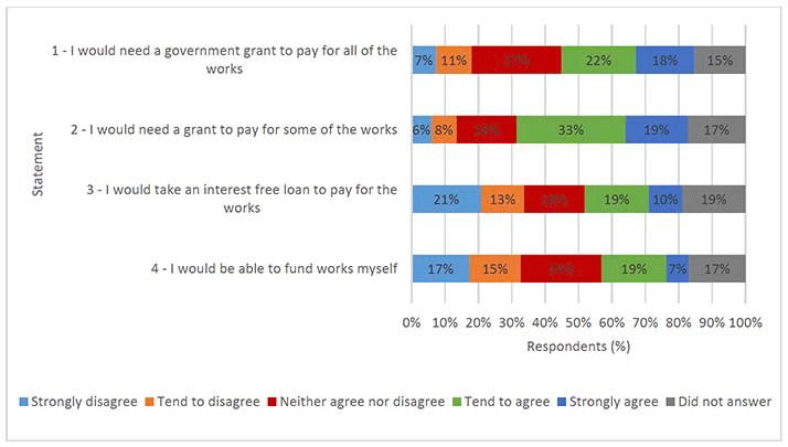 Compound bar chart showing respondents ranking on how they would expect to pay for any future energy efficiency improvement in their homes
