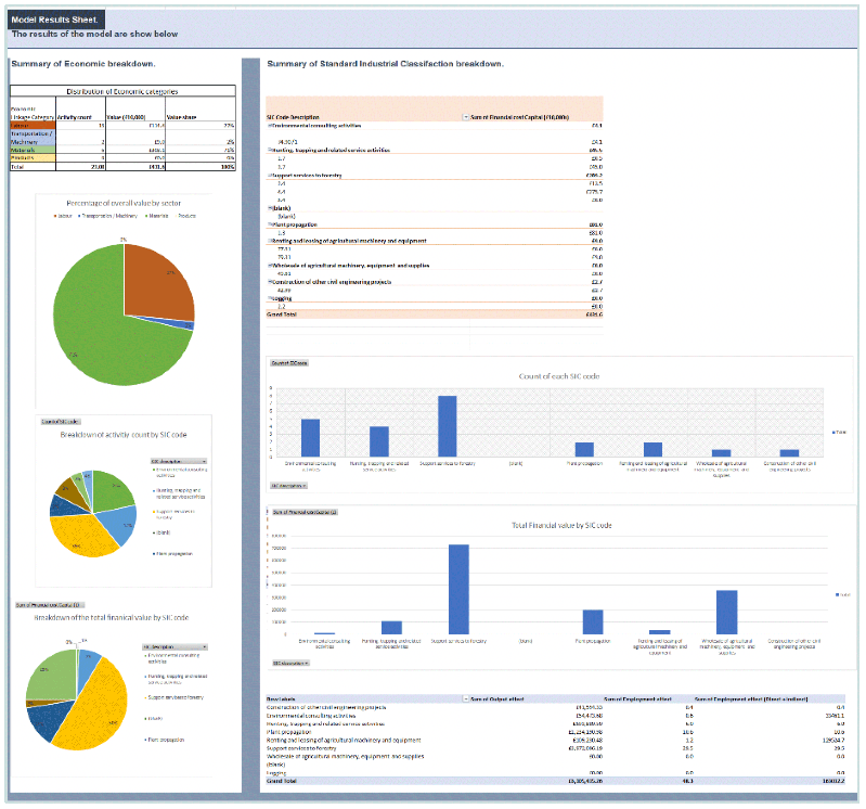 Screen-shot of the Local Economic Impacts of Natural Capital Investment Model model results sheet where the predicted output and employment effects of the project are shown.