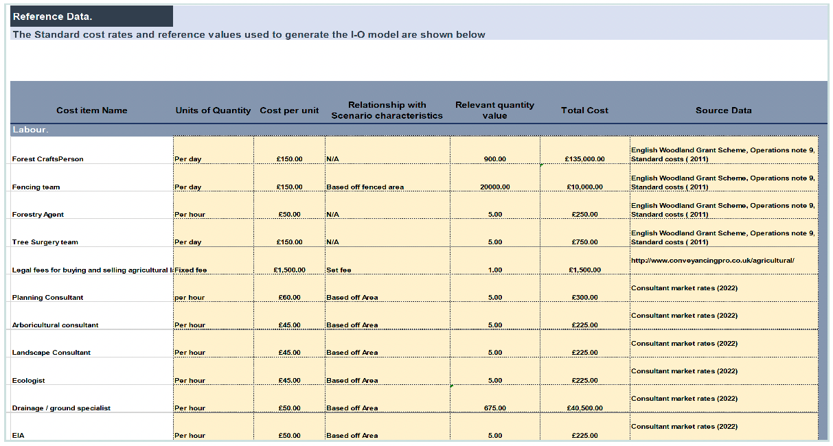 Screen-shot showing an extract of the Local Economic Impacts of Natural Capital Investment Model reference data sheet.
