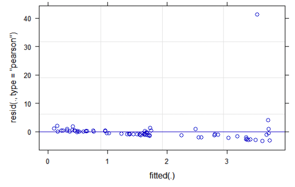 A scatter plot for fulmars with residuals on the y axis ranging from -5 to 40 and fitted values in the x axis ranging from 0 to 4. Most data points were spread close to the x axis between 0 and 2 fitted values, with the rest from 2 onwards falling below 0 residual values. There was one outlier located at 2.5 fitted values, 40 residual values.