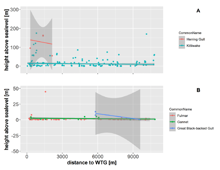 A scatterplot showing two scatterplots, one with herring gull and kittiwake, the other with fulmar, gannet and great black-backed gull. Flight height is plotted on the y axis and the distance to WTG along the bottom (both meters). Lines of best fit are drawn for each species and show herring gull start off at a height of 140 meters within 500 meters of WTG which decreases to 120 meters 1700 meters away from the WTG. Kittiwakes flight height stays consistent at 20 meters no matter how far from the WTG. Both fulmar and gannet had similar consistent flight heights between 0 to 5 meters, no matter how far from the WTG they were, whilst great black-backed gulls' flight heights went from 10 meters to 6 kilometers away from the WTG to 0 meters 10 kilometers away