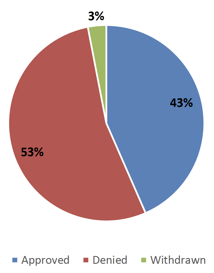 Figure 2 shows Job Start Payment application outcomes up to March 2022 in a pie chart. 43% of applications approved, 53% of applications denied, and 3% of applications withdrawn. The total number of applications up to March 2022 was 9,595