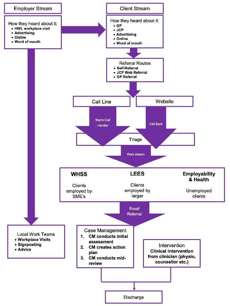 Shows how clients and employers engage with Health and Work Support. For clients this includes the referral process, how they are streamed, case management and discharge.