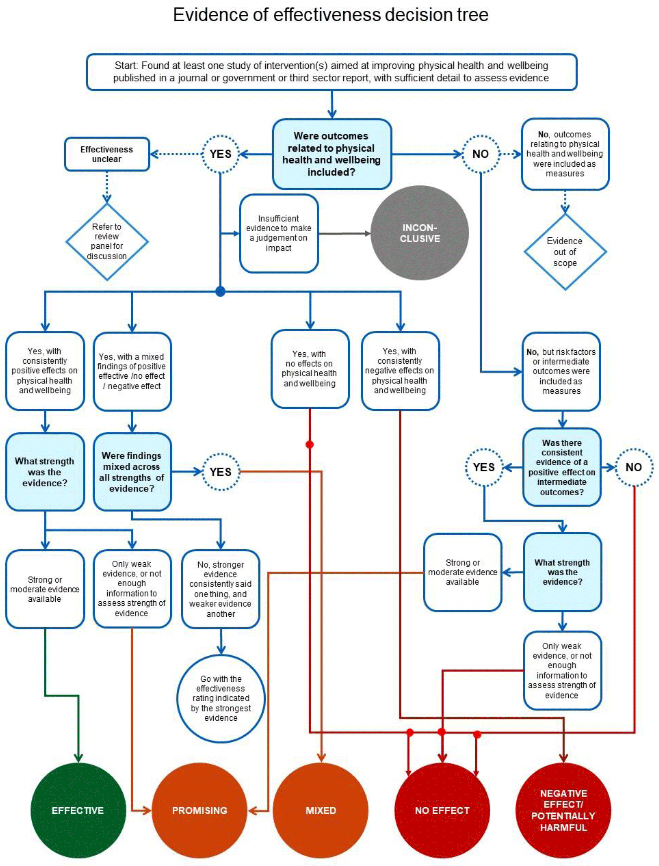 Flow chart showing yes/no questions considered when categorising interventions as effective, promising, mixed, no effect or potentially harmful. Effective interventions are those that have strong or moderate evidence available.