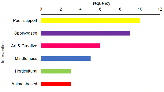 Horizontal bar chart showing how often interventions are being delivered in prisons. Peer-support and sports-based are the most commonly delivered, and horticultural and animal-based interventions are less commonly delivered.